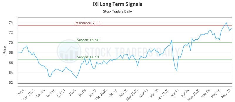 JXI Long Term Analysis for May 23 2025 JXI Long Term Analysis for May 23 2025