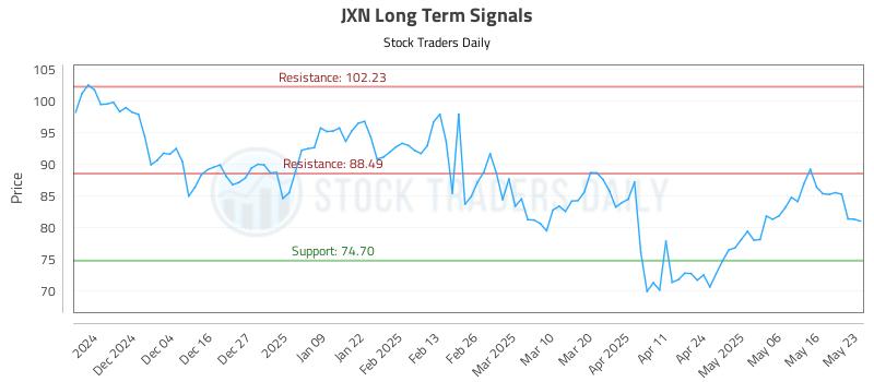 JXN Long Term Analysis for May 23 2025 JXN Long Term Analysis for May 23 2025
