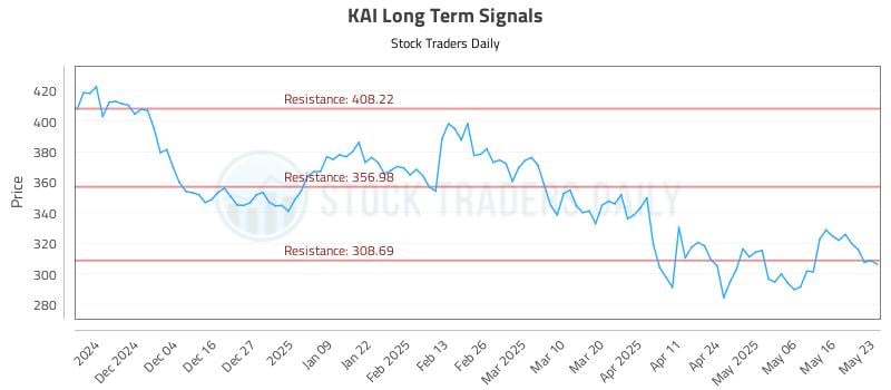 KAI Long Term Analysis for May 23 2025 KAI Long Term Analysis for May 23 2025