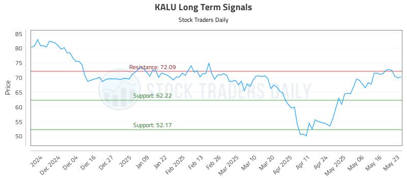 KALU Long Term Analysis for May 23 2025