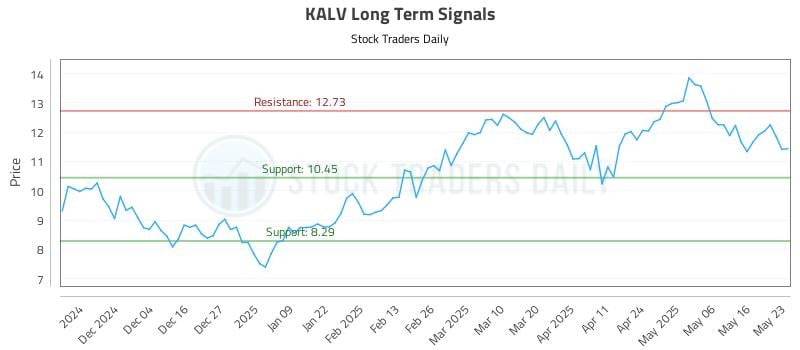 KALV Long Term Analysis for May 23 2025