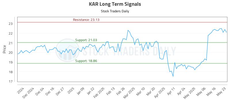 KAR Long Term Analysis for May 23 2025