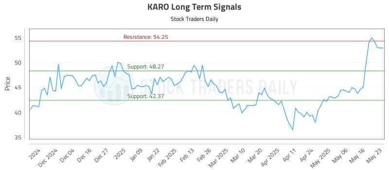 KARO Long Term Analysis for May 23 2025 KARO Long Term Analysis for May 23 2025