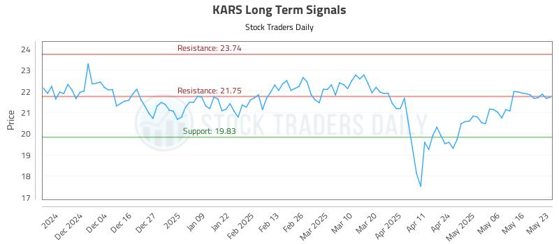 KARS Long Term Analysis for May 23 2025 KARS Long Term Analysis for May 23 2025