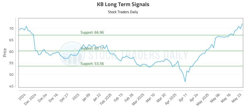 KB Long Term Analysis for May 23 2025 KB Long Term Analysis for May 23 2025