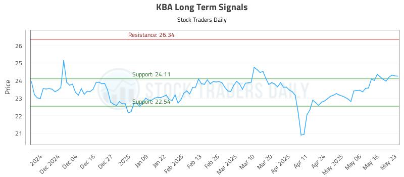 KBA Long Term Analysis for May 23 2025