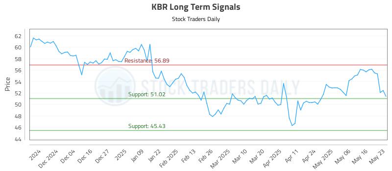 KBR Long Term Analysis for May 23 2025 KBR Long Term Analysis for May 23 2025