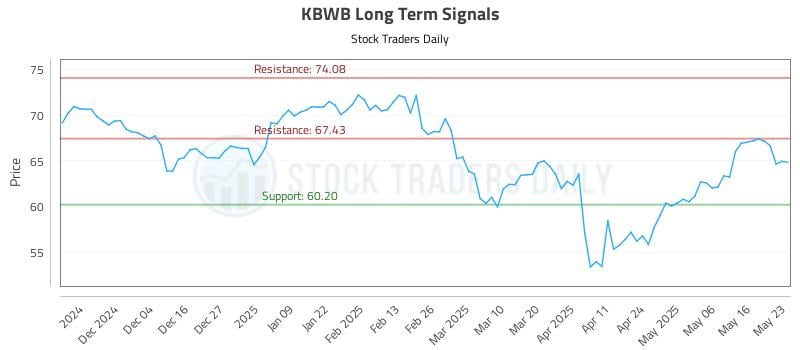 KBWB Long Term Analysis for May 23 2025 KBWB Long Term Analysis for May 23 2025