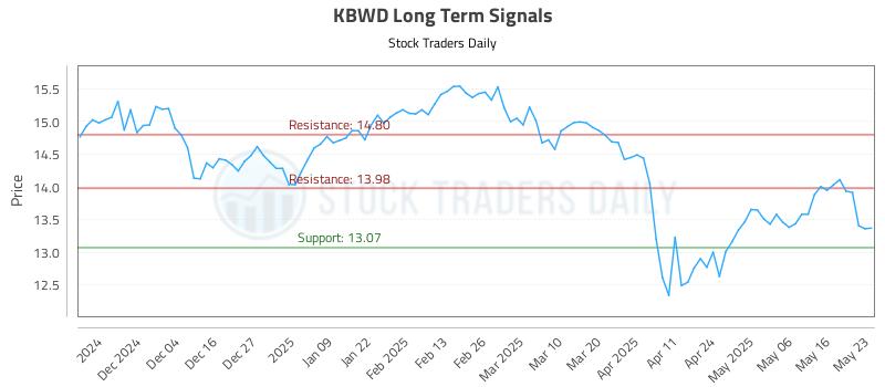 KBWD Long Term Analysis for May 23 2025