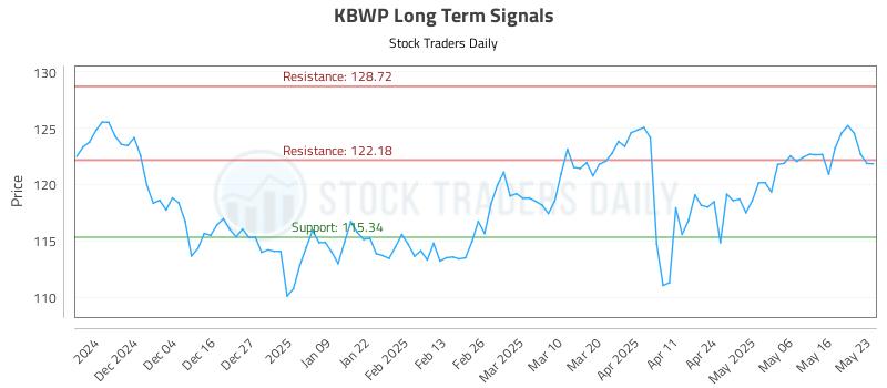 KBWP Long Term Analysis for May 23 2025
