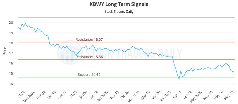 KBWY Long Term Analysis for May 23 2025