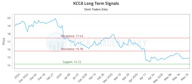 KCCA Long Term Analysis for May 23 2025