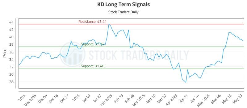 KD Long Term Analysis for May 23 2025 KD Long Term Analysis for May 23 2025