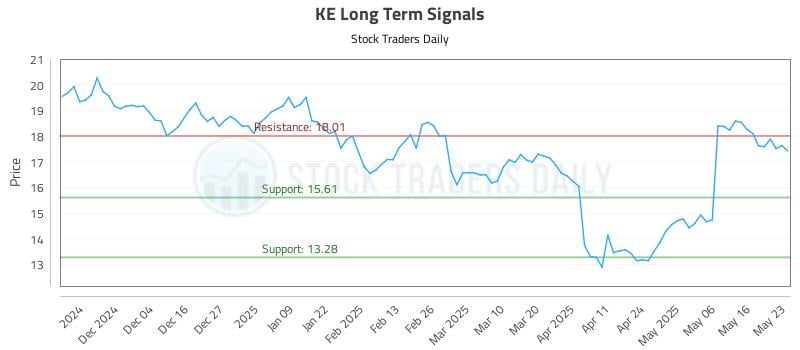 KE Long Term Analysis for May 23 2025