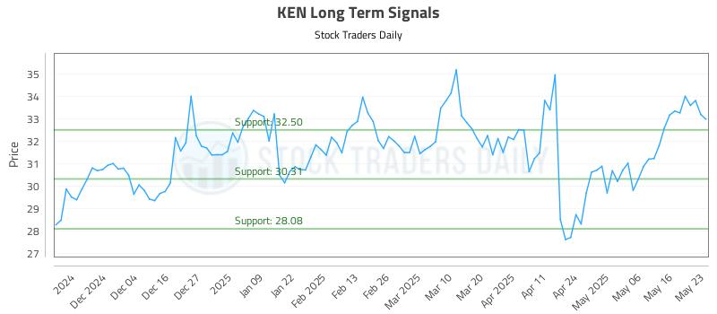 KEN Long Term Analysis for May 23 2025