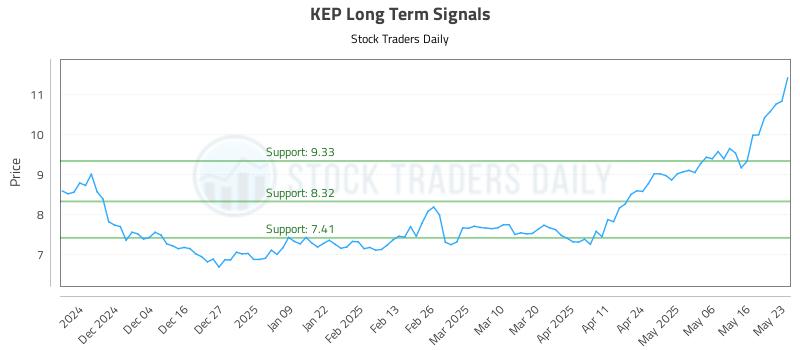 KEP Long Term Analysis for May 23 2025 KEP Long Term Analysis for May 23 2025