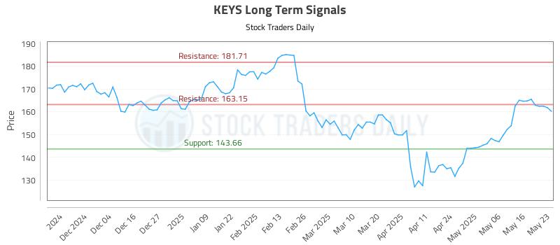 KEYS Long Term Analysis for May 23 2025
