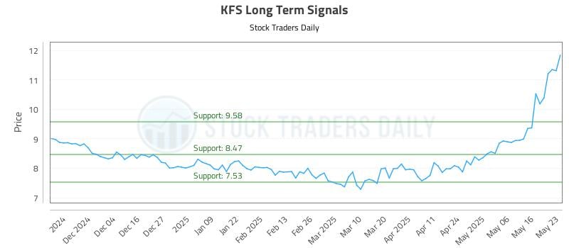 KFS Long Term Analysis for May 23 2025 KFS Long Term Analysis for May 23 2025