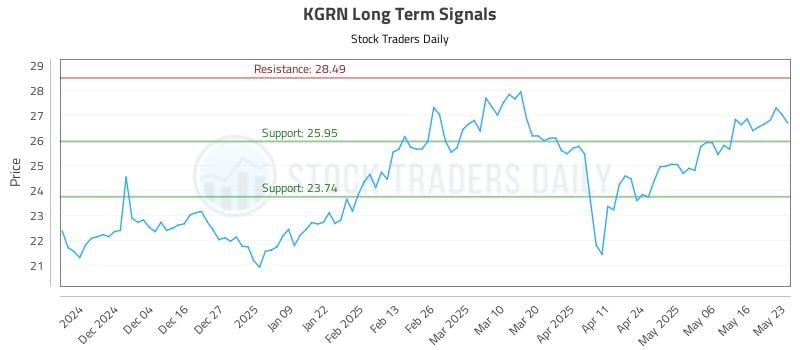 KGRN Long Term Analysis for May 23 2025 KGRN Long Term Analysis for May 23 2025