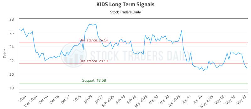 KIDS Long Term Analysis for May 23 2025 KIDS Long Term Analysis for May 23 2025