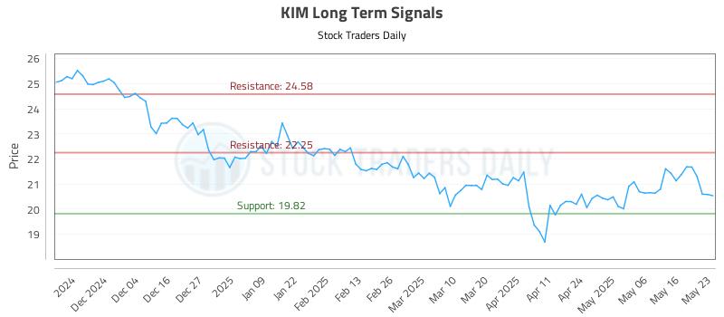 KIM Long Term Analysis for May 23 2025 KIM Long Term Analysis for May 23 2025