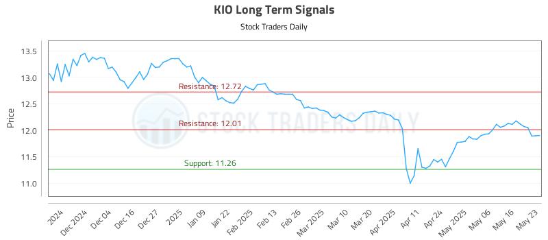 KIO Long Term Analysis for May 23 2025