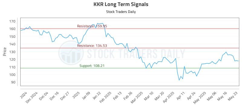 KKR Long Term Analysis for May 23 2025 KKR Long Term Analysis for May 23 2025