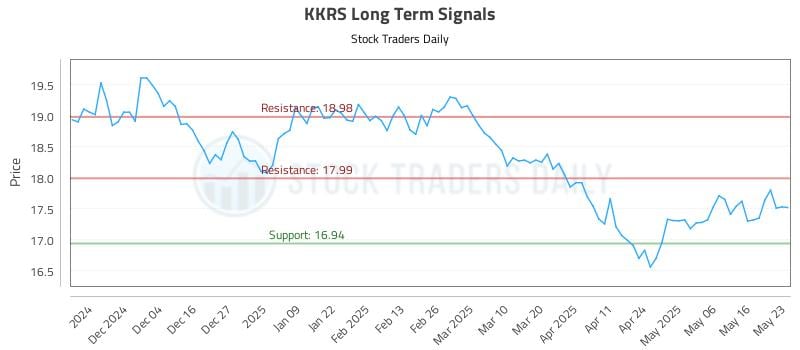 KKRS Long Term Analysis for May 23 2025 KKRS Long Term Analysis for May 23 2025