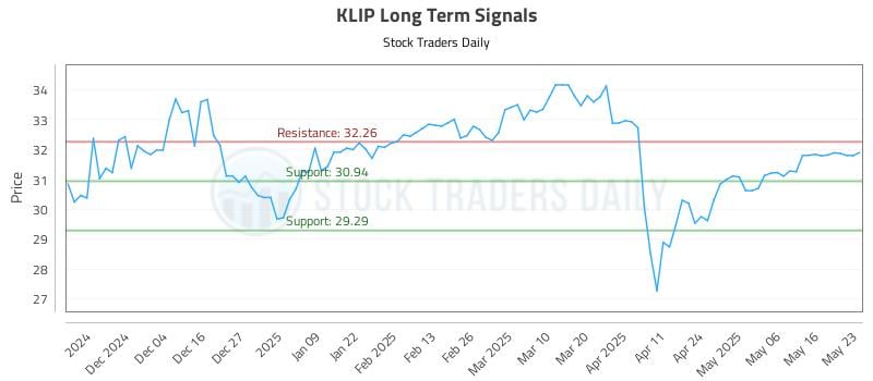 KLIP Long Term Analysis for May 23 2025 KLIP Long Term Analysis for May 23 2025
