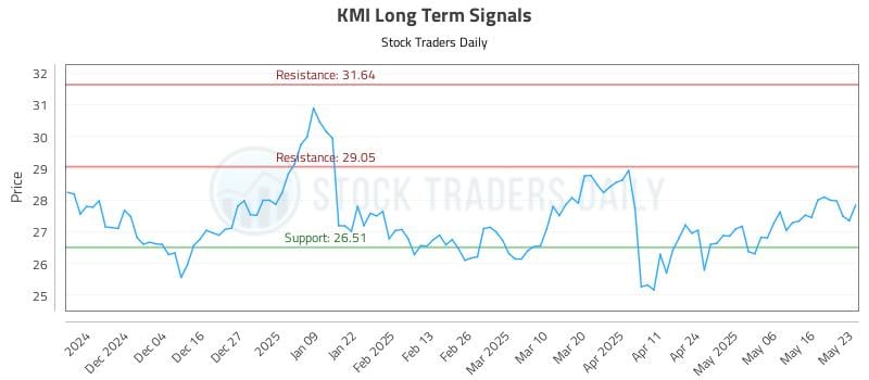 KMI Long Term Analysis for May 23 2025 KMI Long Term Analysis for May 23 2025