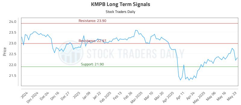 KMPB Long Term Analysis for May 23 2025 KMPB Long Term Analysis for May 23 2025