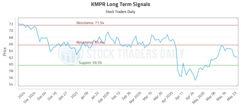 KMPR Long Term Analysis for May 23 2025 KMPR Long Term Analysis for May 23 2025