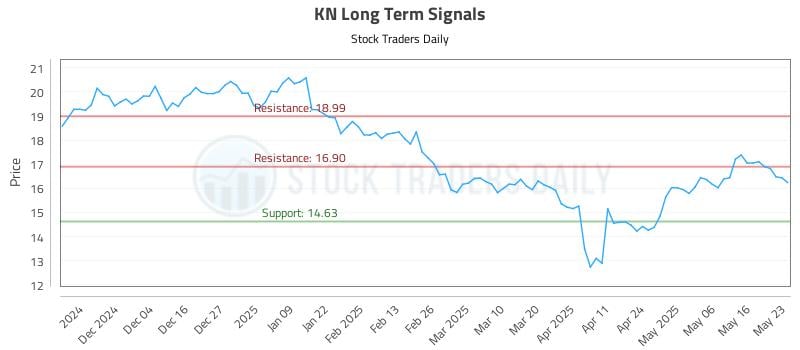 KN Long Term Analysis for May 23 2025 KN Long Term Analysis for May 23 2025