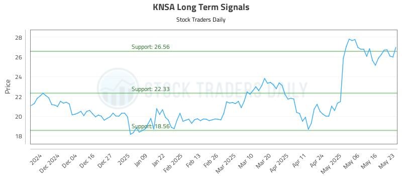 KNSA Long Term Analysis for May 23 2025