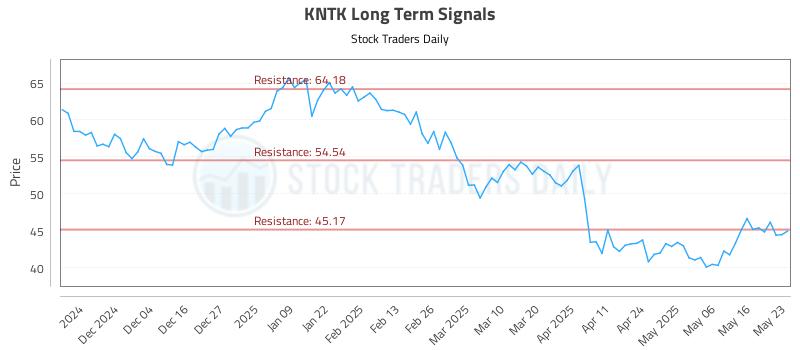KNTK Long Term Analysis for May 23 2025