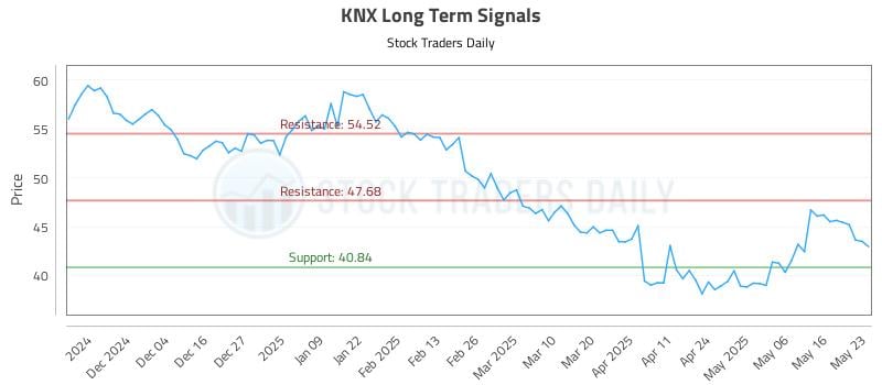 KNX Long Term Analysis for May 23 2025