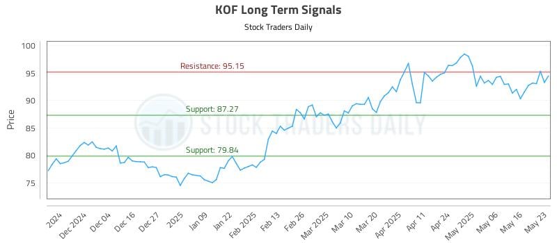 KOF Long Term Analysis for May 23 2025 KOF Long Term Analysis for May 23 2025