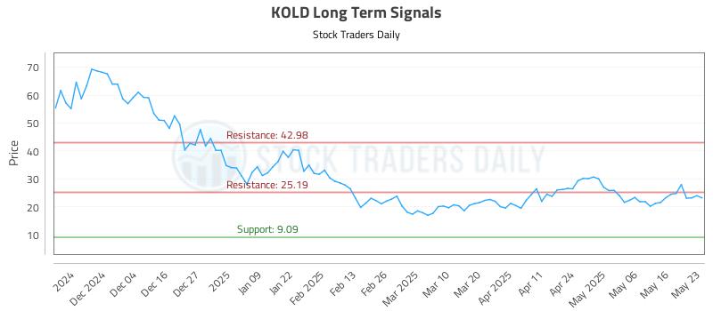 KOLD Long Term Analysis for May 23 2025