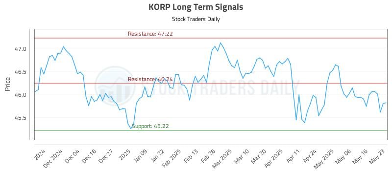 KORP Long Term Analysis for May 23 2025