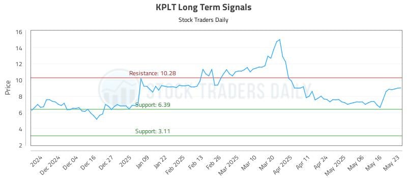 KPLT Long Term Analysis for May 23 2025 KPLT Long Term Analysis for May 23 2025
