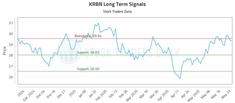 KRBN Long Term Analysis for May 23 2025