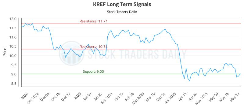 KREF Long Term Analysis for May 23 2025