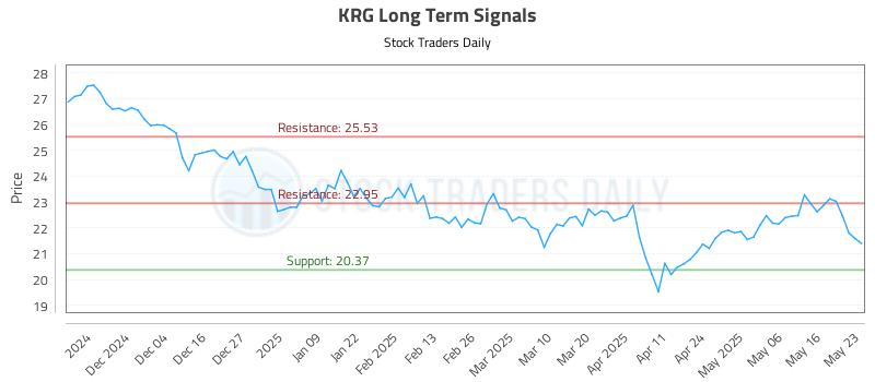 KRG Long Term Analysis for May 23 2025 KRG Long Term Analysis for May 23 2025