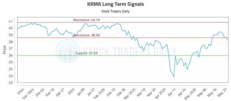 KRMA Long Term Analysis for May 23 2025