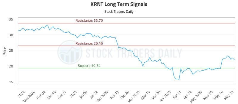 KRNT Long Term Analysis for May 23 2025 KRNT Long Term Analysis for May 23 2025