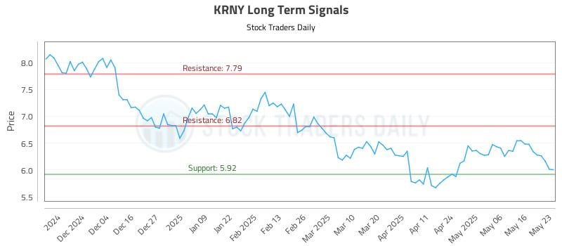 KRNY Long Term Analysis for May 23 2025