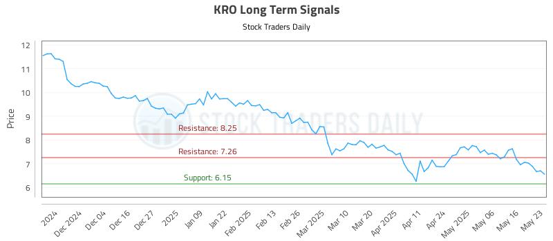 KRO Long Term Analysis for May 23 2025 KRO Long Term Analysis for May 23 2025