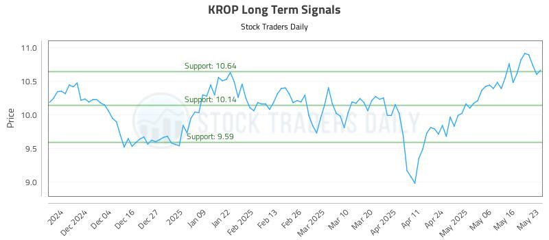 KROP Long Term Analysis for May 23 2025