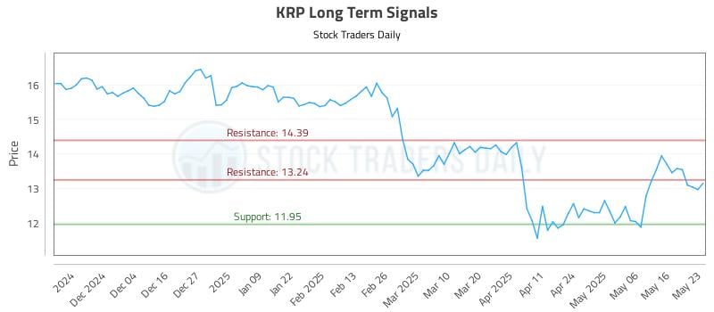 KRP Long Term Analysis for May 23 2025 KRP Long Term Analysis for May 23 2025