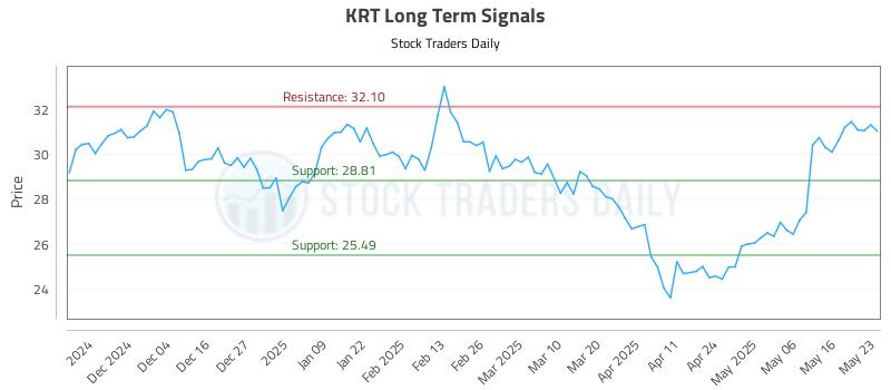KRT Long Term Analysis for May 23 2025